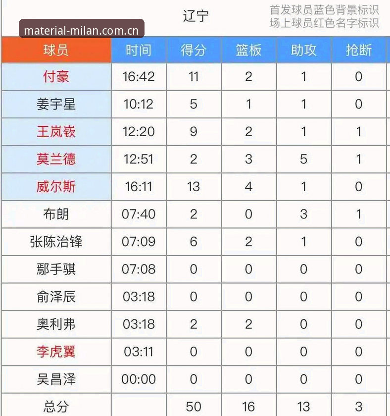 米兰MILAN SEJ2赛事数据 辽宁铁人夏训变阵实用指南——从米兰MILAN SEJ2赛事数据看徐正源的新打法